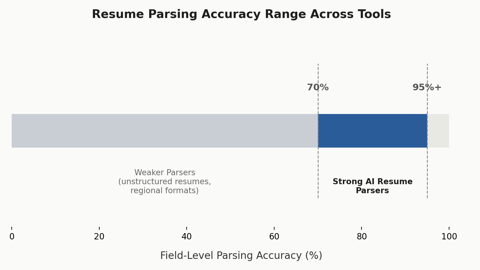 resume parser accuracy range chart