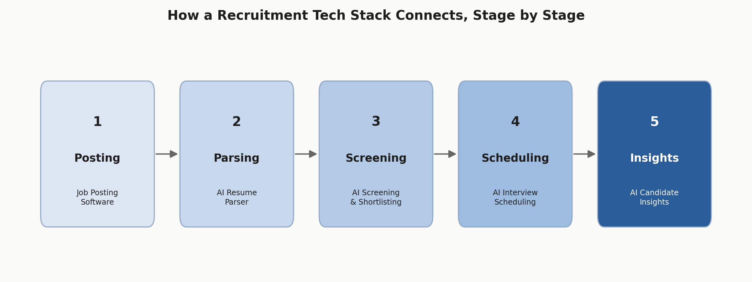 recruitment tech stack flow diagram