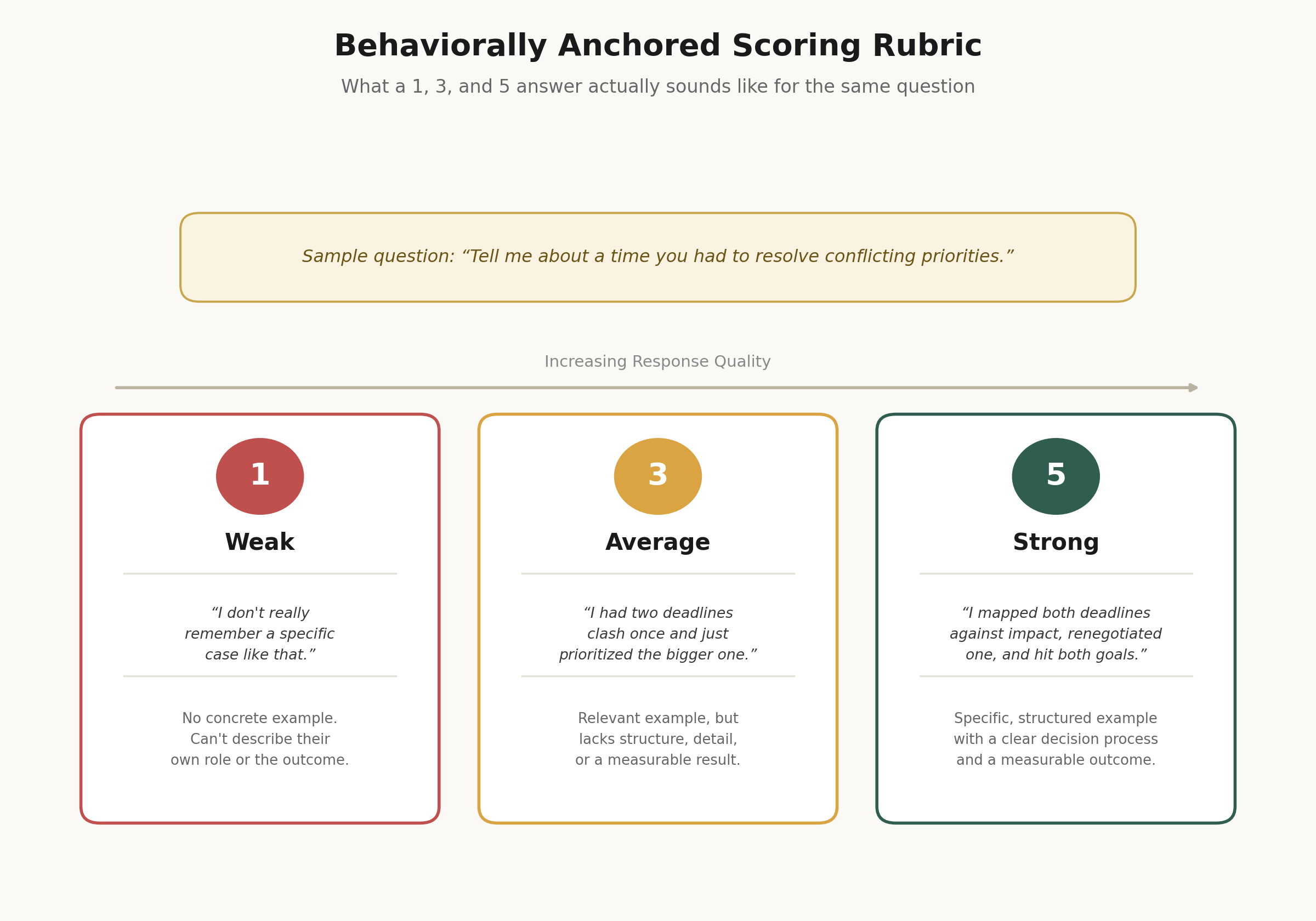 Interview scoring rubric anchor scale