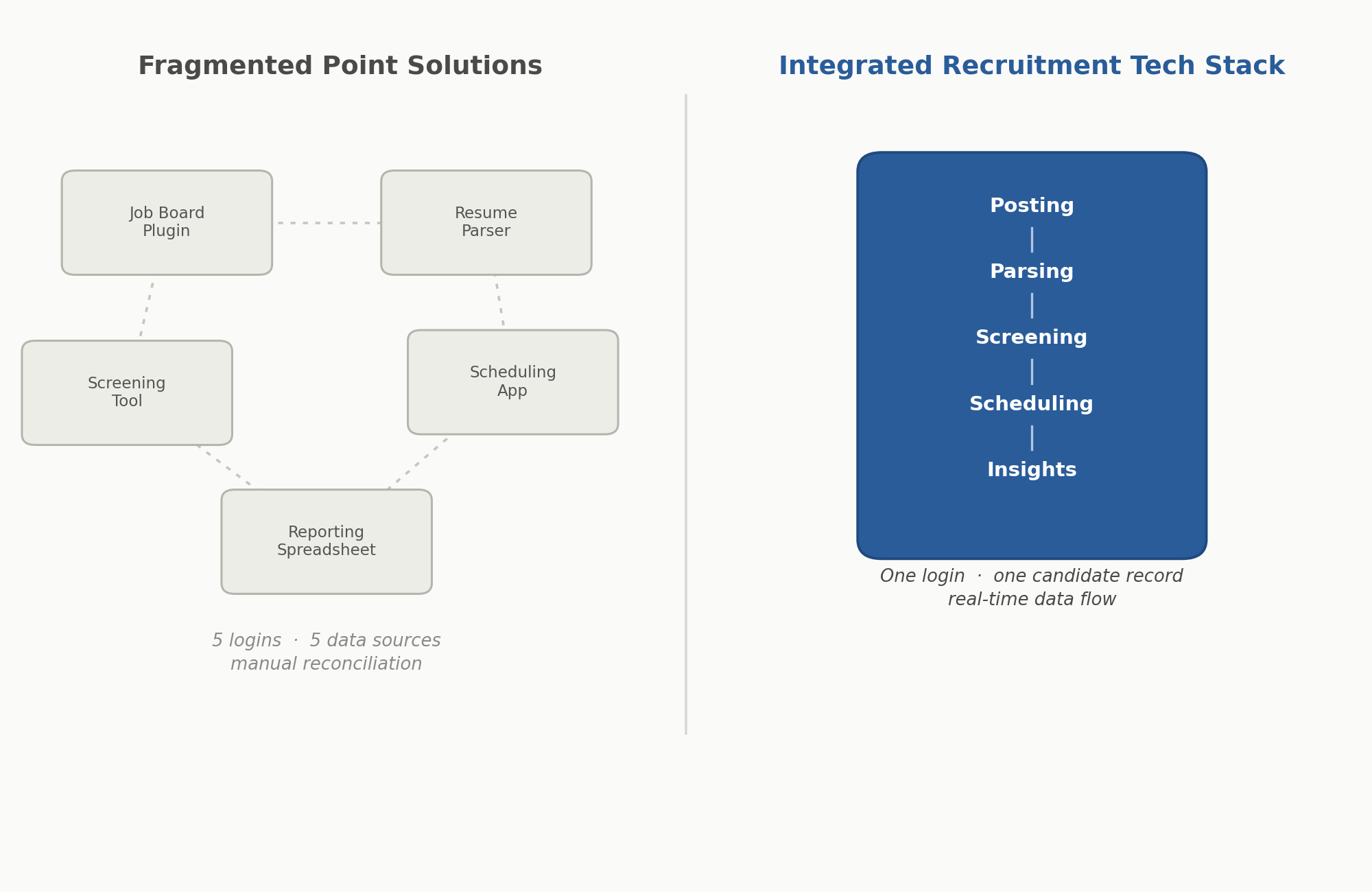 fragmented vs integrated hiring stack