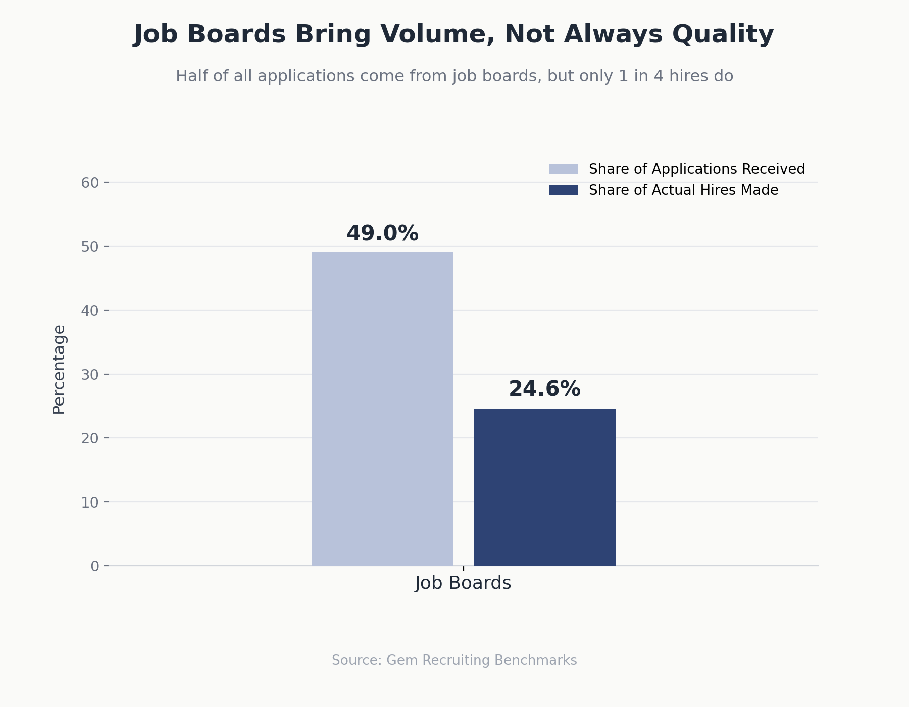 job board applications hires gap