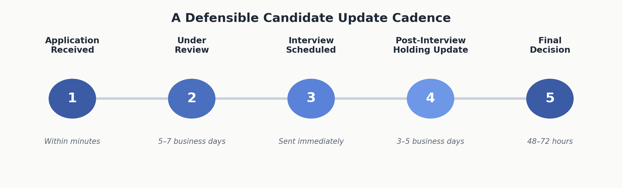 five step candidate update timeline