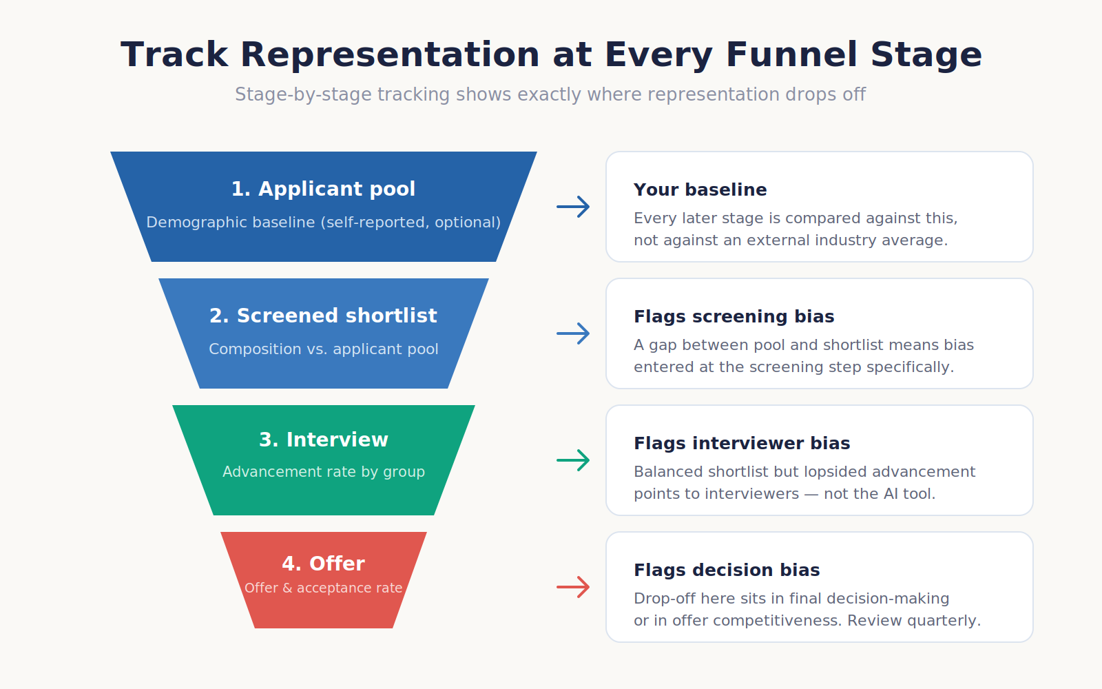 Diversity hiring funnel tracking stages