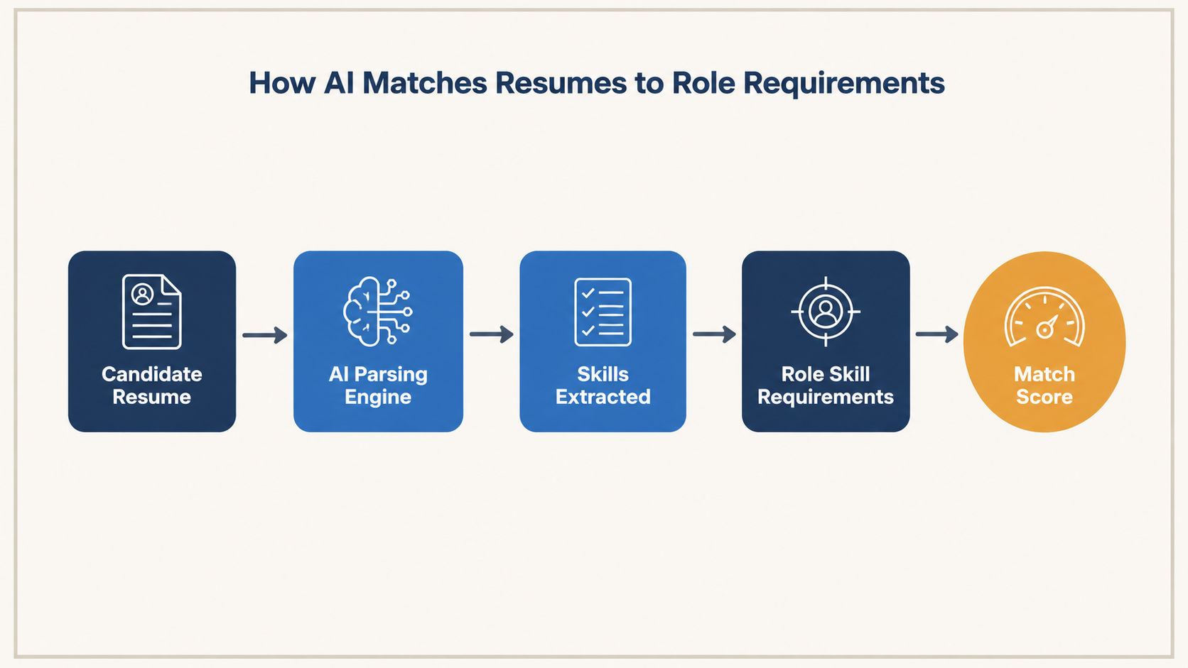 AI resume skill matching flow