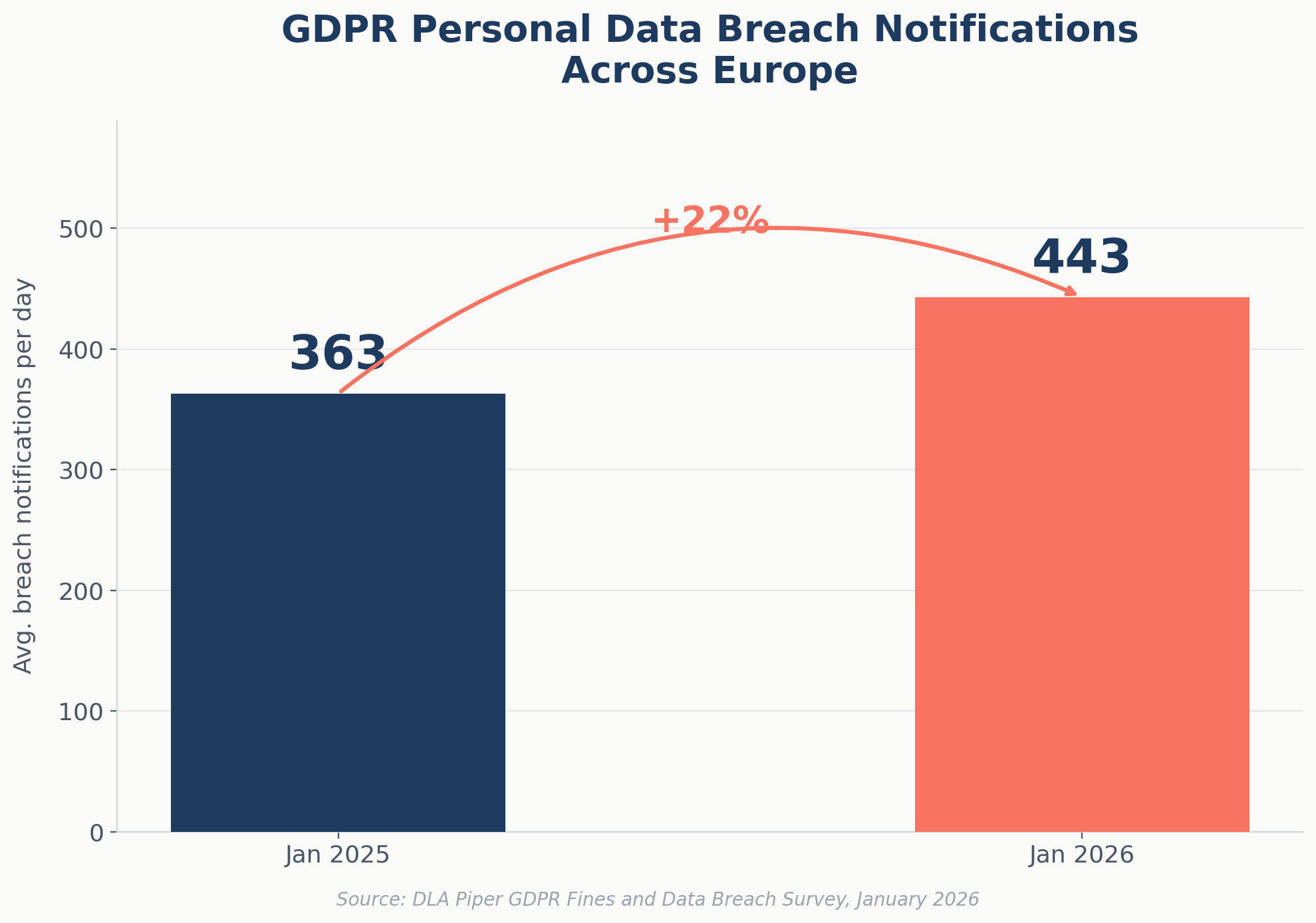 GDPR data breach notifications chart