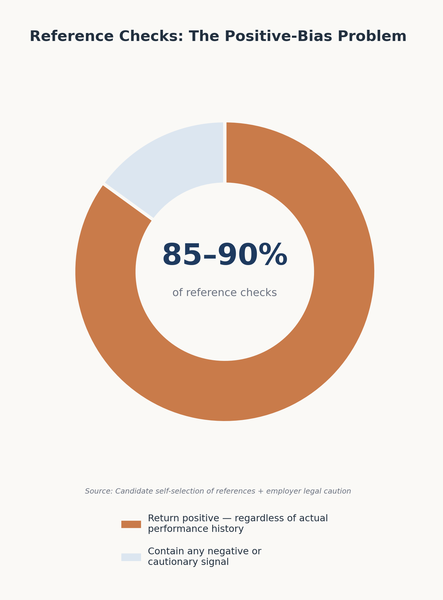 check bias	Reference check positive bias chart