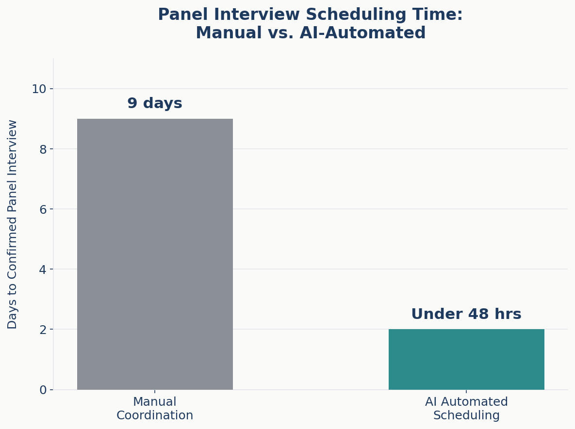 Multiple interviewer calendars overlapping