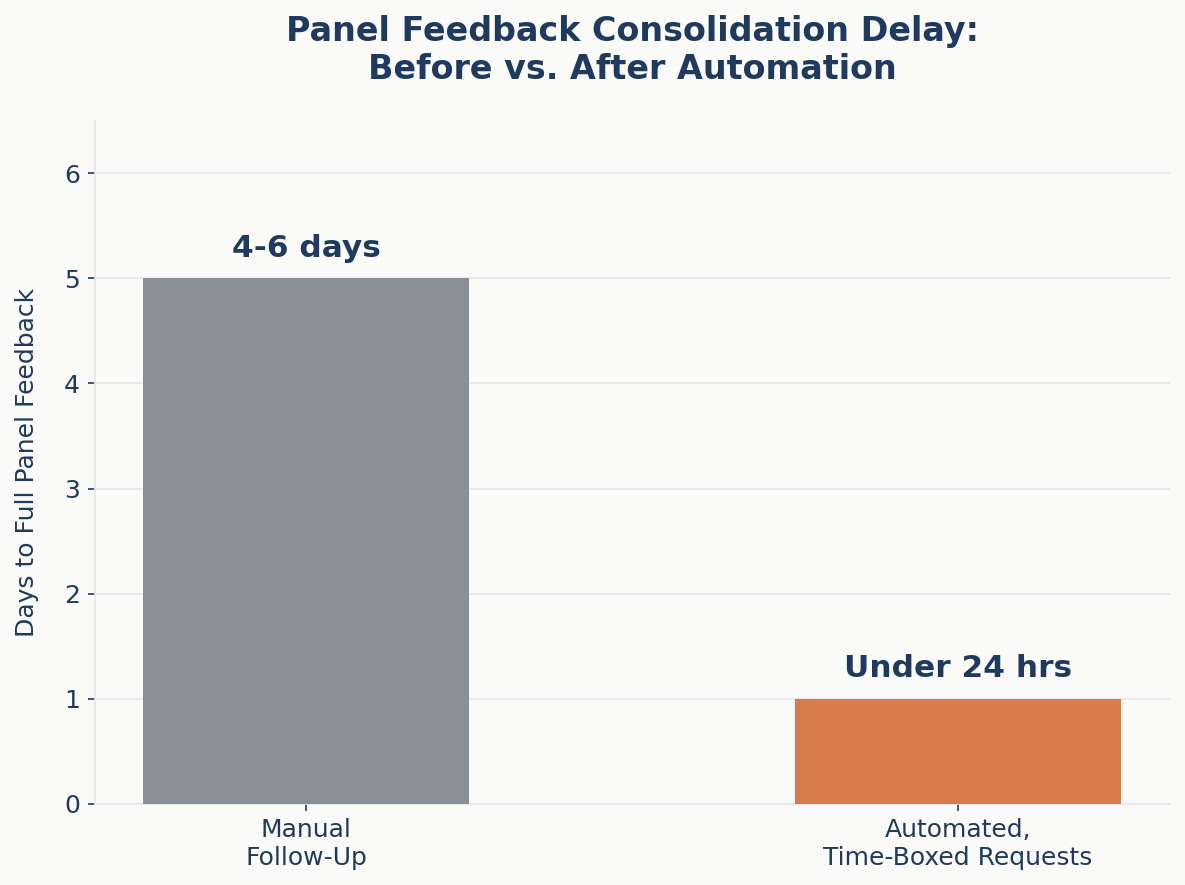 Feedback consolidation delay comparison