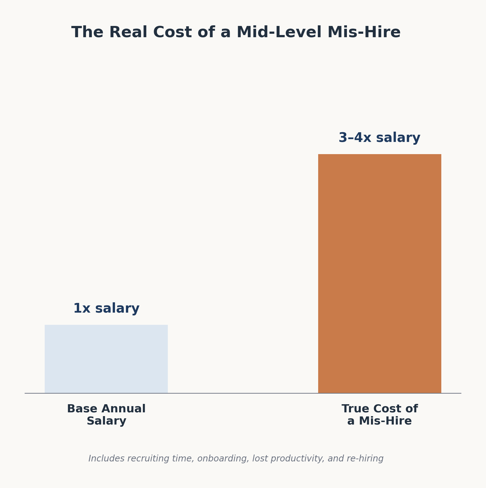 Mis-hire cost comparison chart