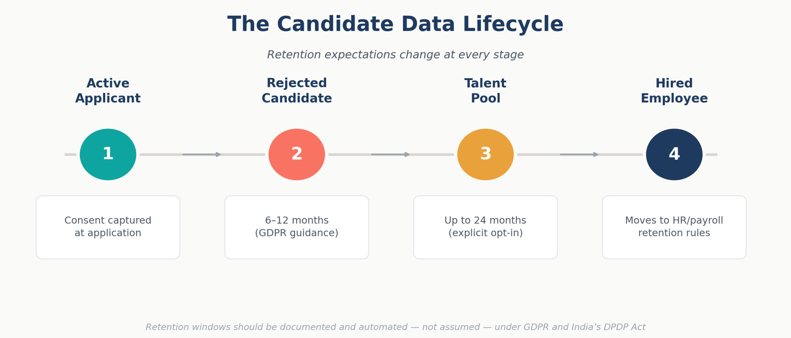 Candidate data lifecycle timeline diagram