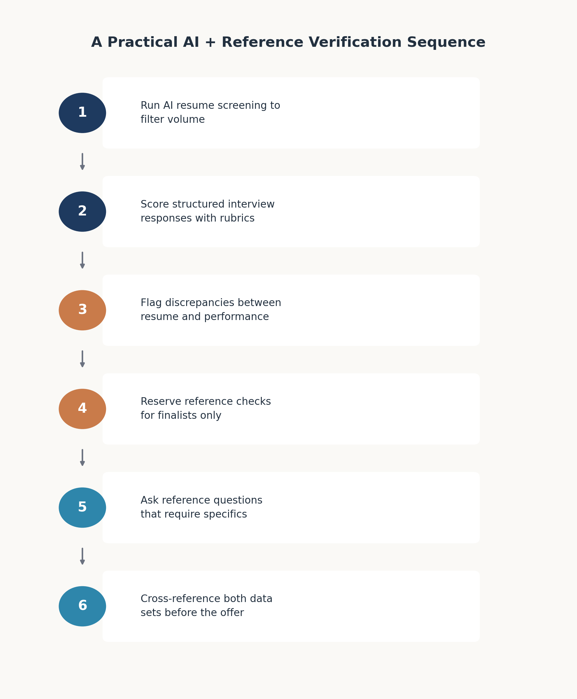 Six step verification process flowchart