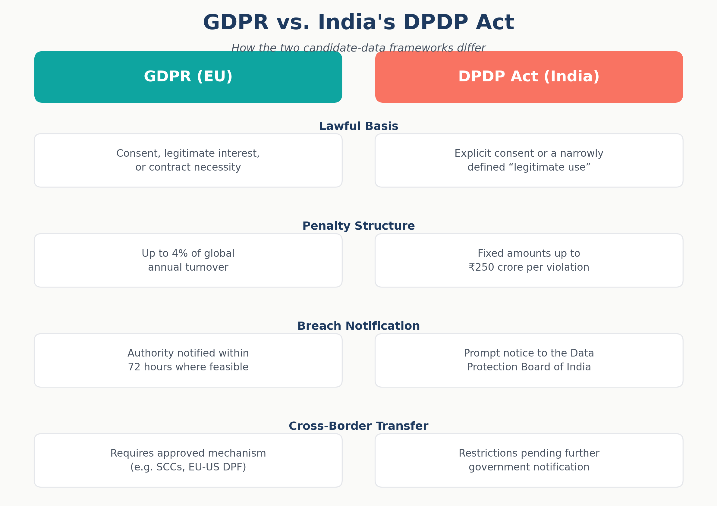 GDPR versus DPDP Act comparison