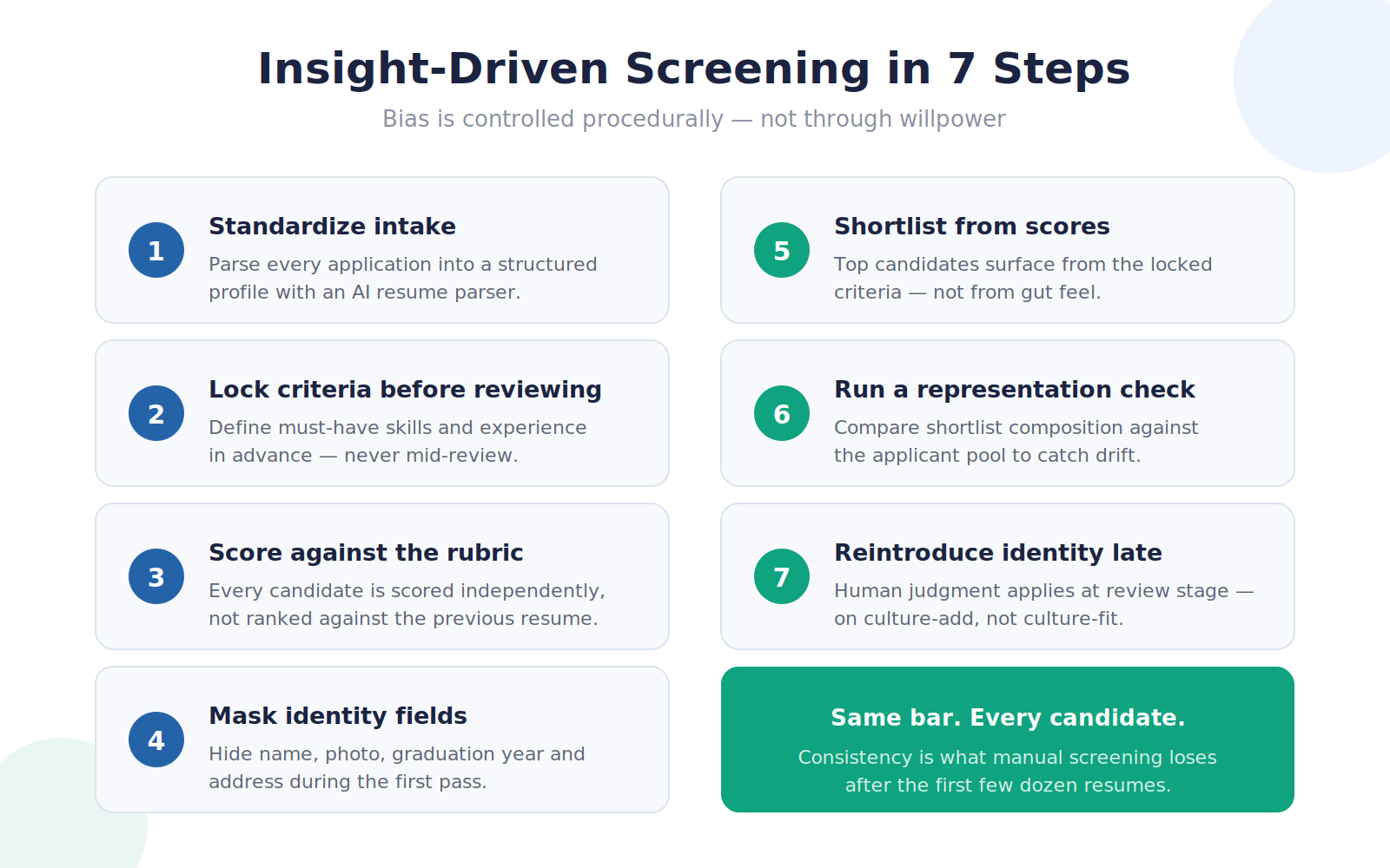Seven step AI screening process