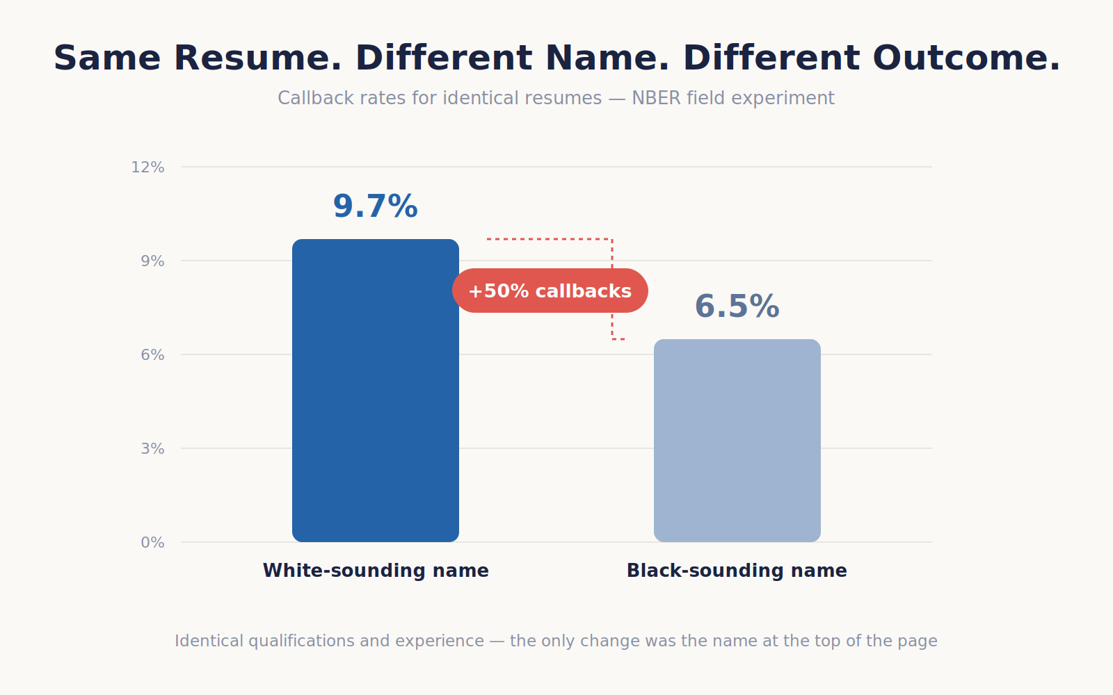 Resume callback bias comparison chart