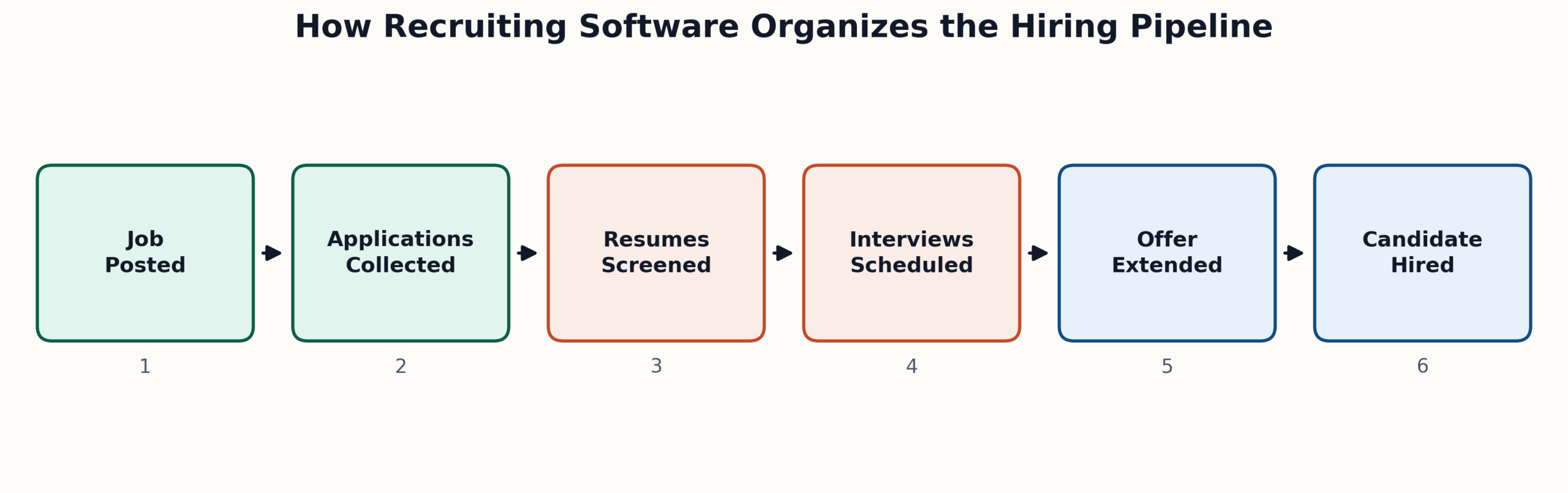 Six-stage hiring pipeline from job posting to hire