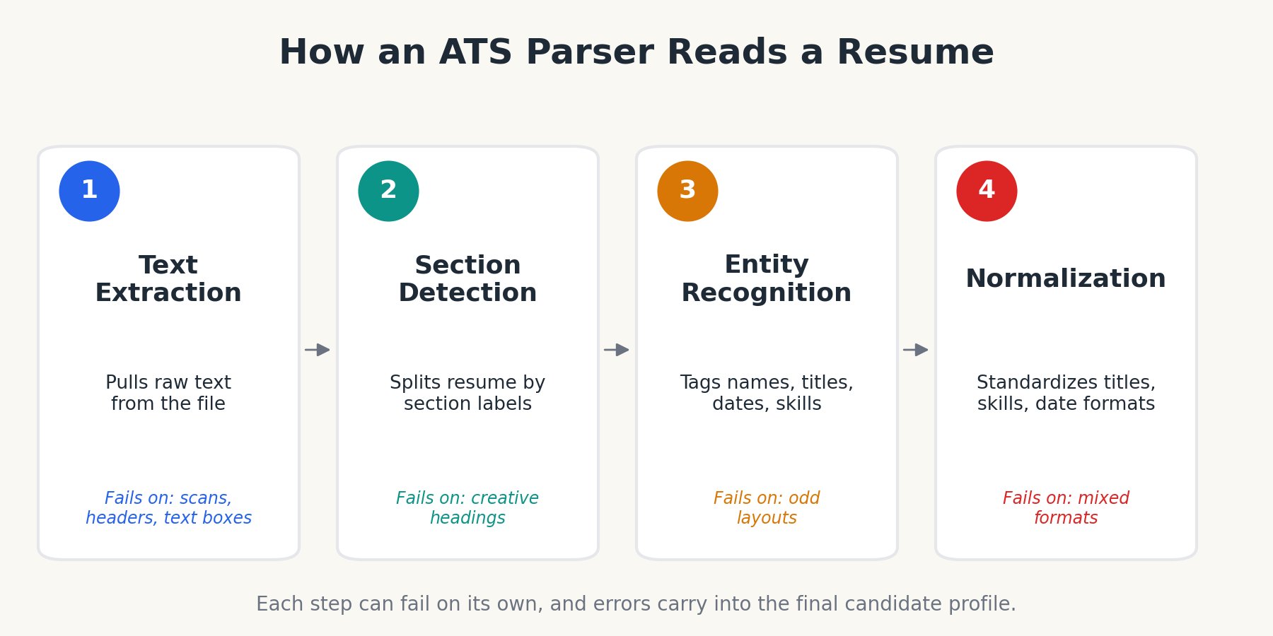 Four steps of ATS resume parsing