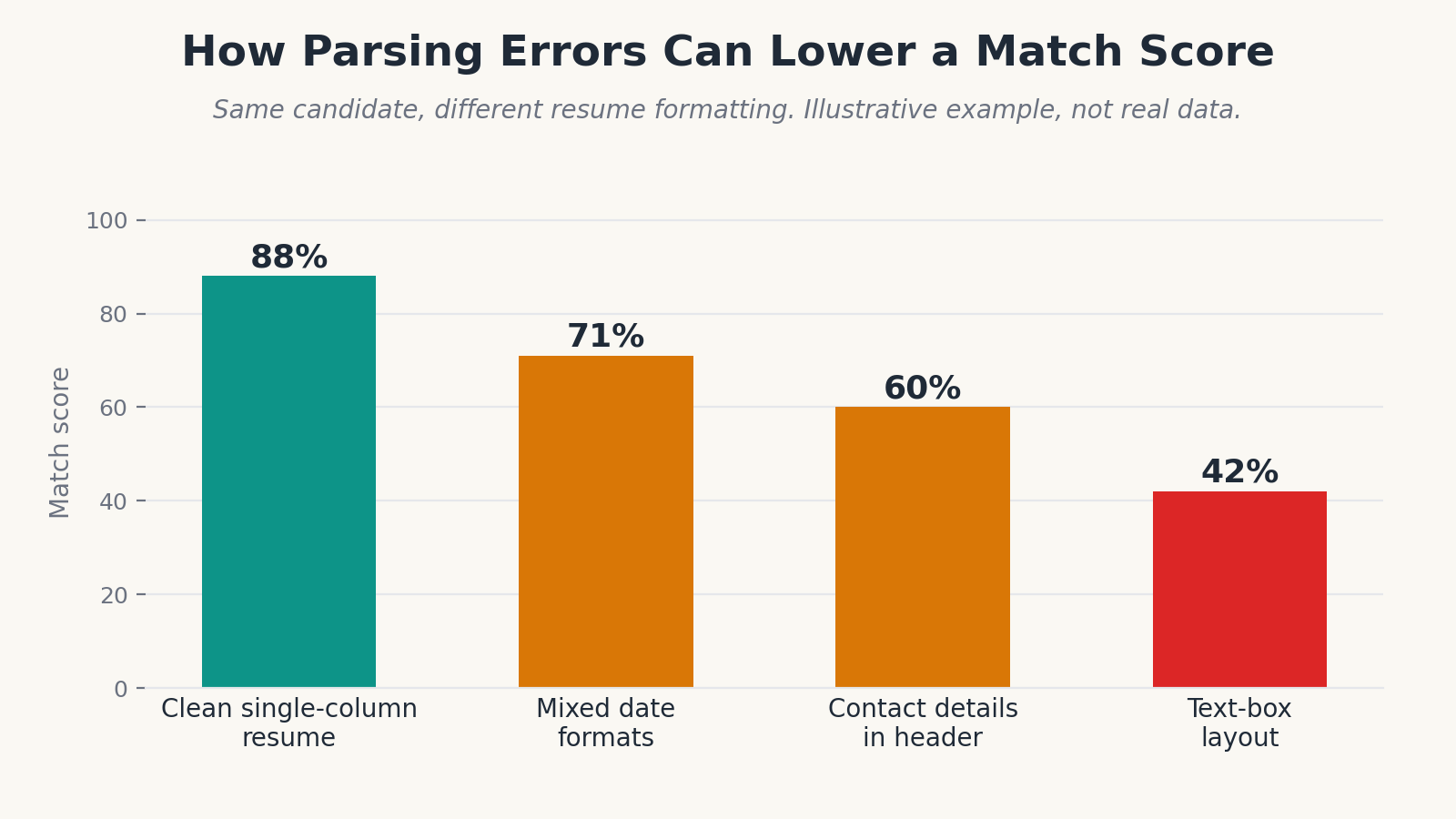 Parsing errors lower match scores