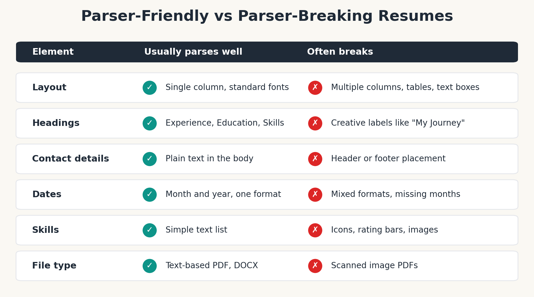 Parser-friendly versus parser-breaking resume elements
