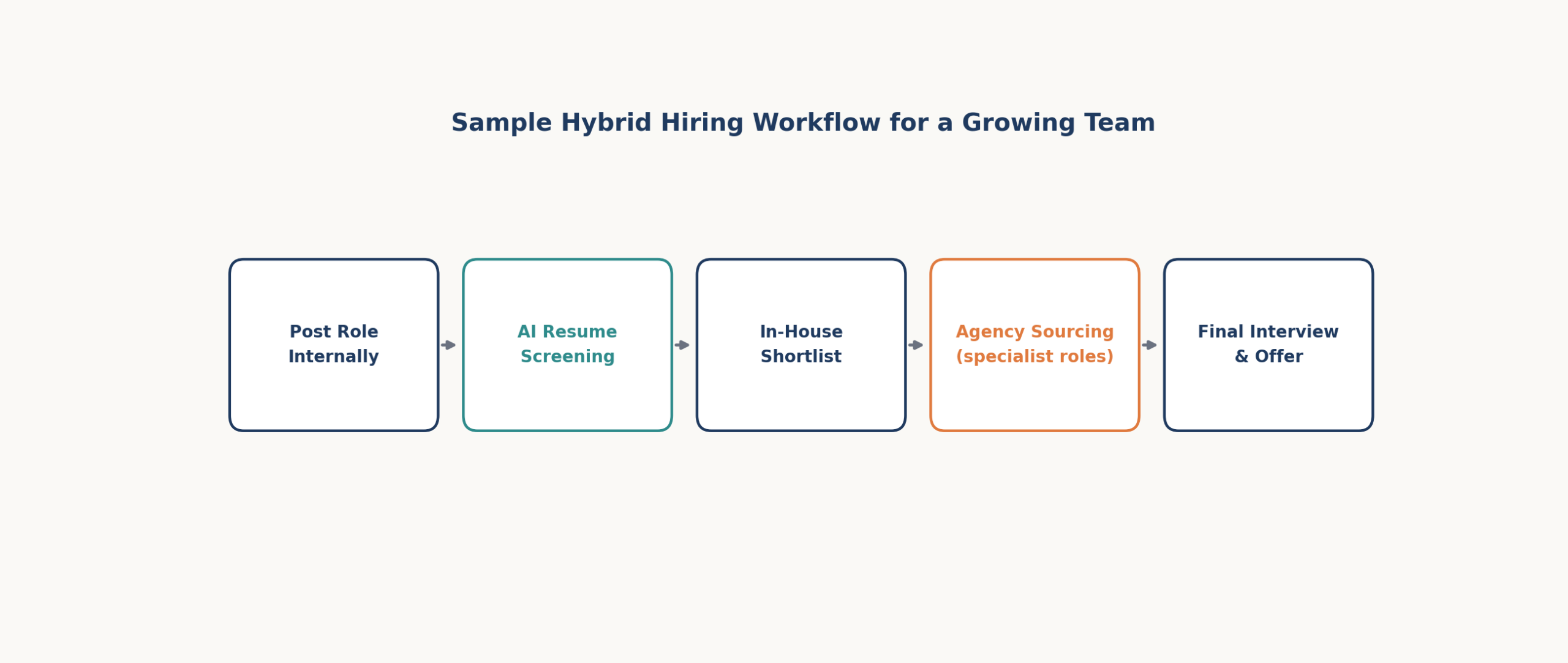Hybrid hiring workflow diagram