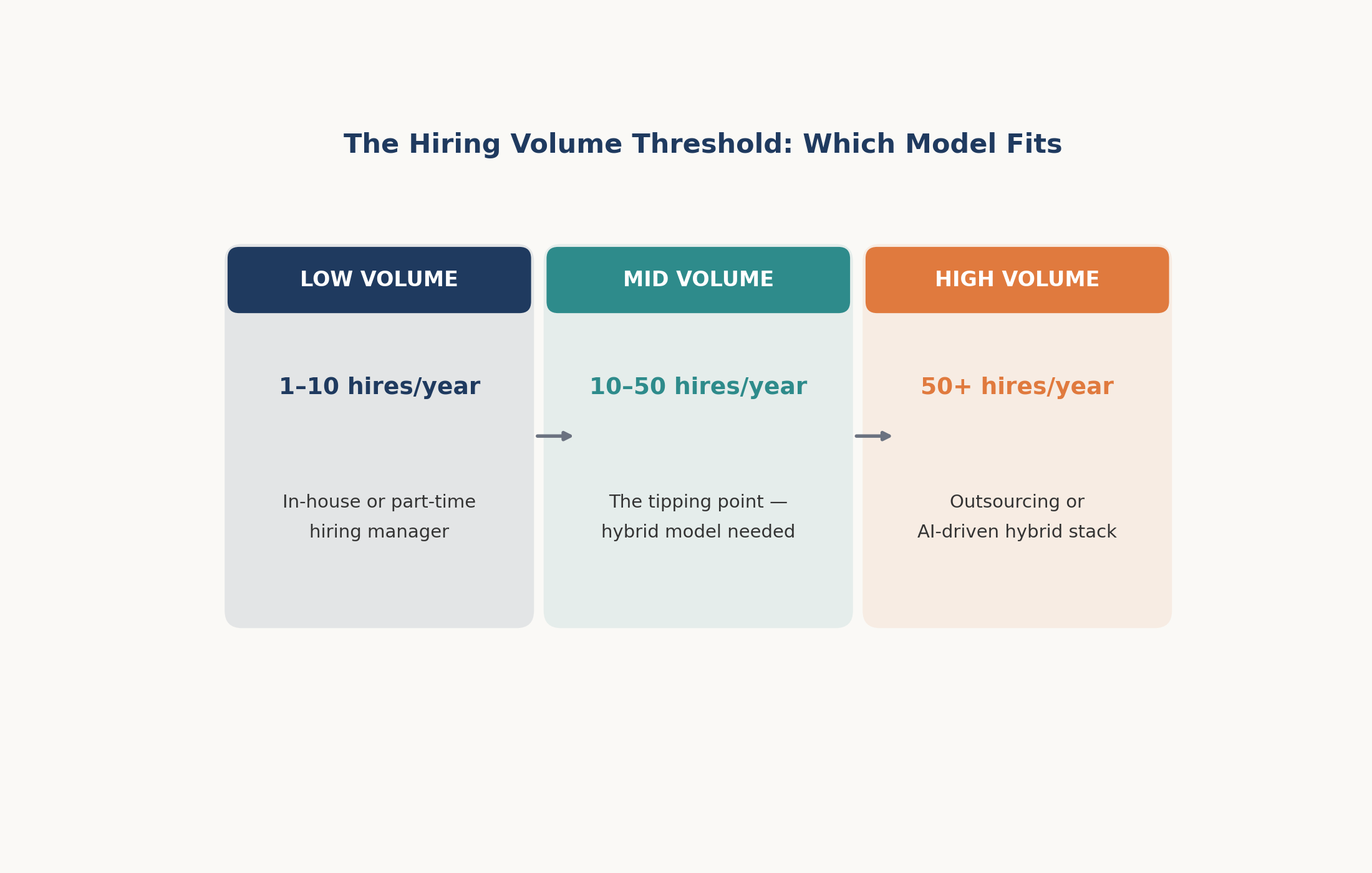 Hiring volume threshold tiers